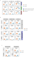 Families of archaeal origin have significantly longer stems than families of bacterial origin across different functional categories, similar selective pressures, and connectivities/expression levels.