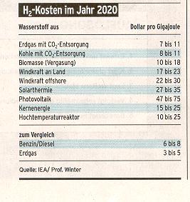 Wasserstoffkosten